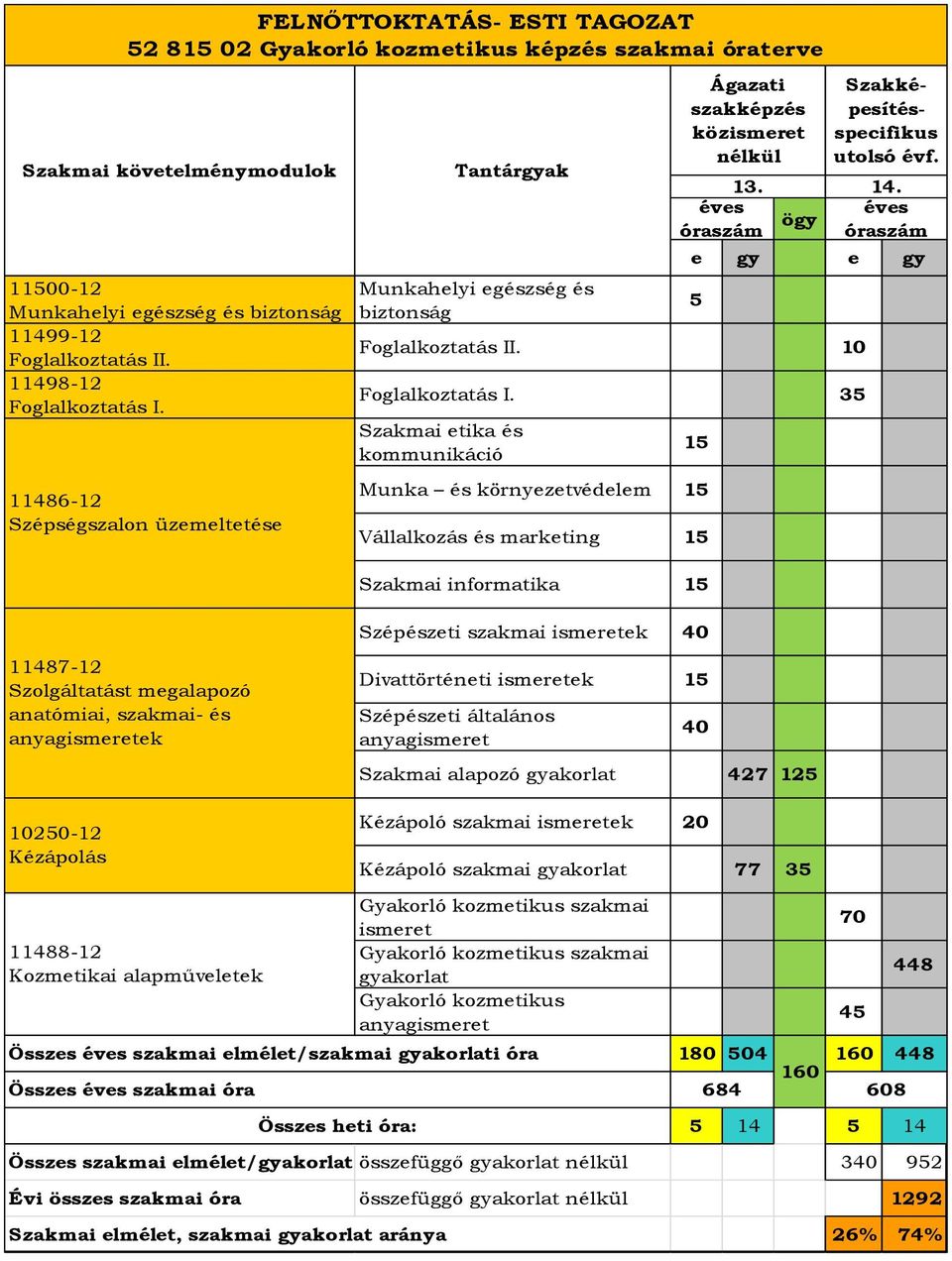 35 Szakmai etika és kommunikáció 5 15 Munka és környezetvédelem 15 Vállalkozás és marketing 15 Ágazati szakképzés közismeret nélkül 13. Szakképesítésspecifikus utolsó évf. 14.