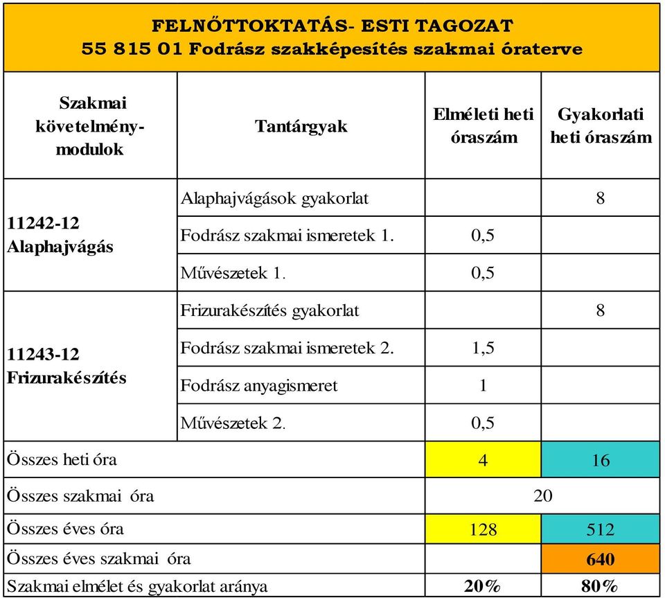 0,5 Frizurakészítés 8 11243-12 Frizurakészítés Fodrász szakmai ismeretek 2. 1,5 Fodrász anyagismeret 1 Művészetek 2.