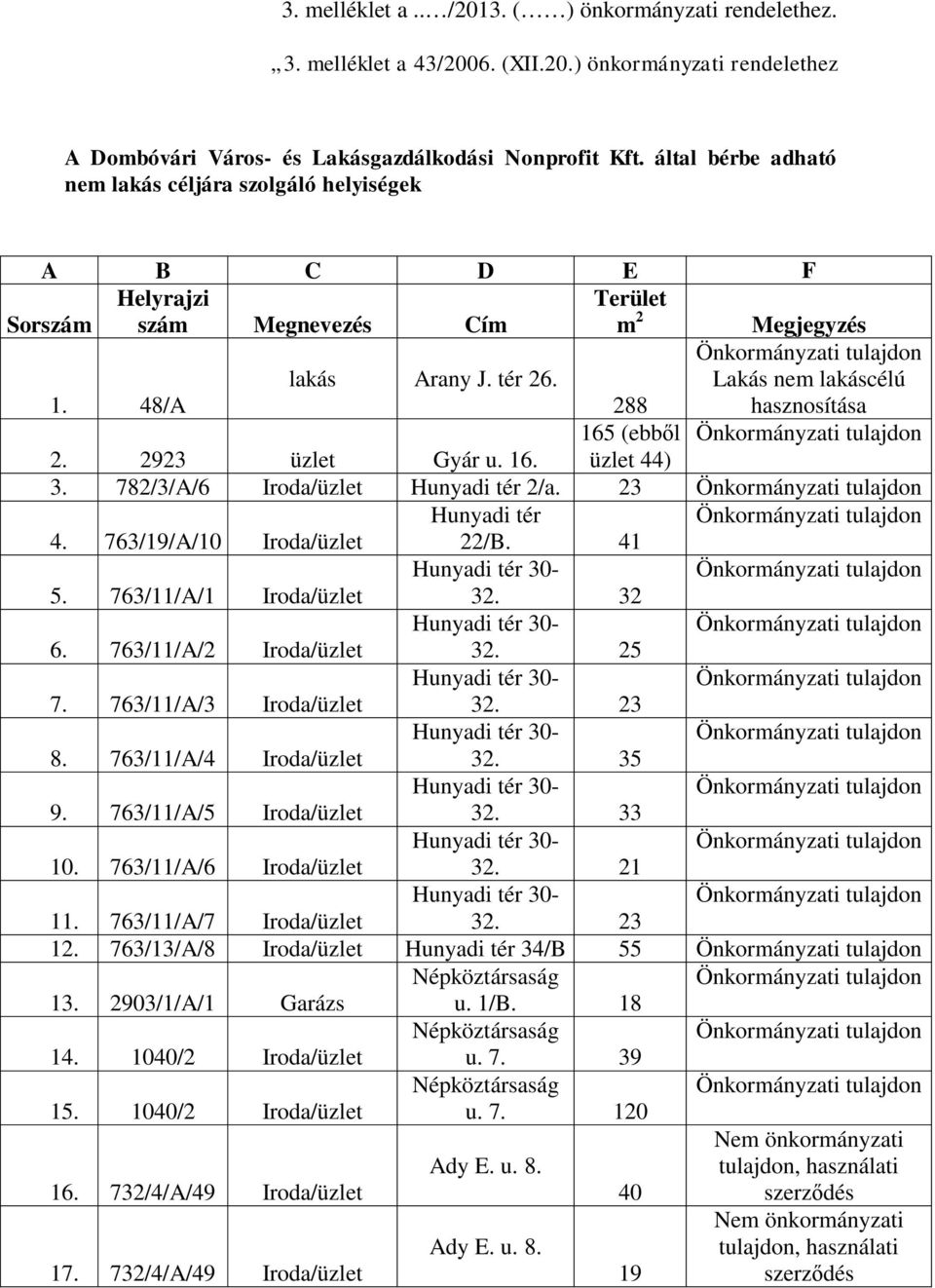 288 Lakás nem lakáscélú hasznosítása 165 (ebből 2. 2923 üzlet Gyár u. 16. üzlet 44) 3. 782/3/A/6 Iroda/üzlet Hunyadi tér 2/a. 23 Hunyadi tér 4. 763/19/A/10 Iroda/üzlet 22/B. 41 5.