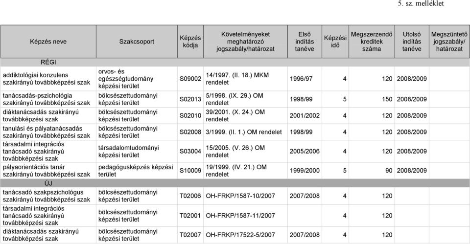jogszabály/ határozat RÉGI addiktológiai konzulens szakirányú továbbképzési szak tanácsadás-pszichológia szakirányú továbbképzési szak diáktanácsadás szakirányú továbbképzési szak tanulási és