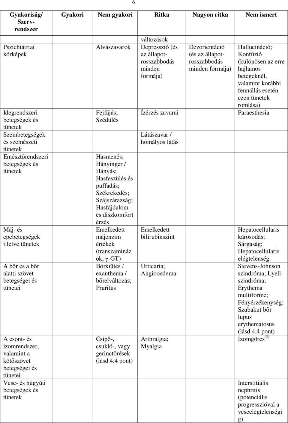 Hasfeszülés és puffadás; Székrekedés; Szájszárazság; Hasfájdalom és diszkomfort érzés Emelkedett májenzim értékek (transzamináz ok, γ-gt) Bőrkiütés / exanthema / bőrelváltozás; Pruritus Csípő-,