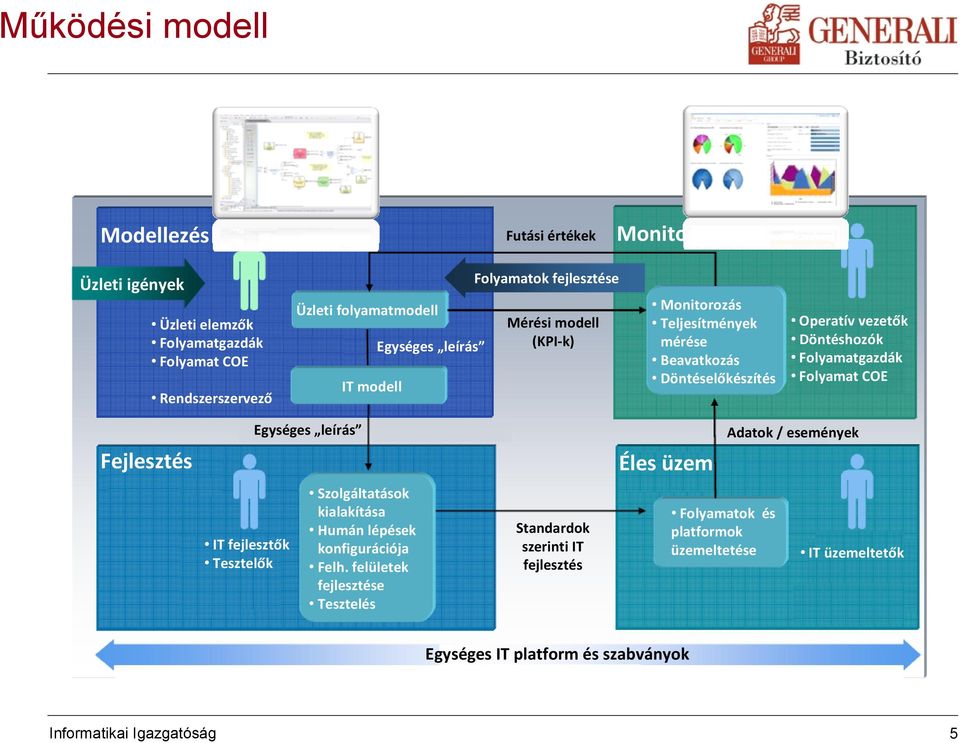 Folyamatgazdák Folyamat COE Fejlesztés Egységes leírás Éles üzem Adatok / események IT fejlesztők Tesztelők Szolgáltatások kialakítása Humán lépések konfigurációja