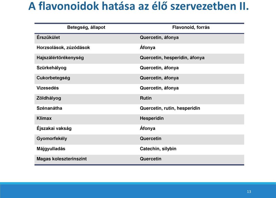 Vizesedés Zöldhályog Szénanátha Klimax Éjszakai vakság Gyomorfekély Májgyulladás Magas koleszterinszint Quercetin,