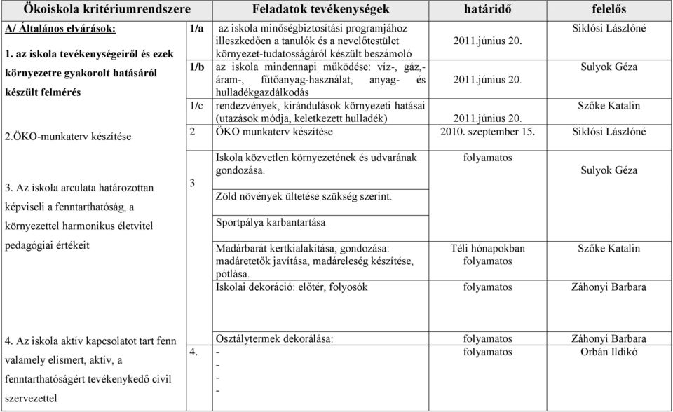 nevelőtestület 2011.június 20. környezet-tudatosságáról készült beszámoló 1/b az iskola mindennapi működése: víz-, gáz,- Sulyok Géza áram-, fűtőanyag-használat, anyag- és 2011.június 20. hulladékgazdálkodás 1/c rendezvények, kirándulások környezeti hatásai (utazások módja, keletkezett hulladék) 2011.