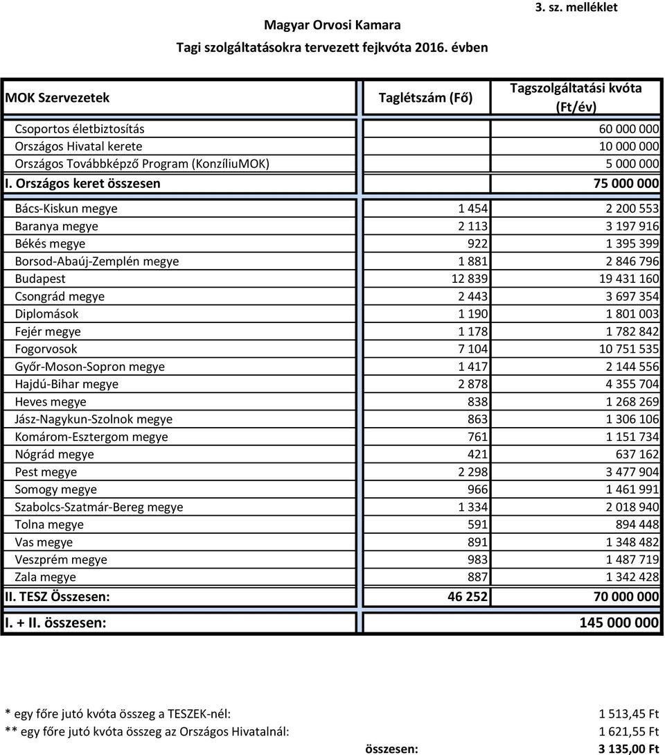 melléklet MOK Szervezetek Taglétszám (Fő) Tagszolgáltatási kvóta (Ft/év) Csoportos életbiztosítás 60 000 000 Országos Hivatal kerete 10 000 000 Országos Továbbképző Program (KonzíliuMOK) 5 000 000 I.