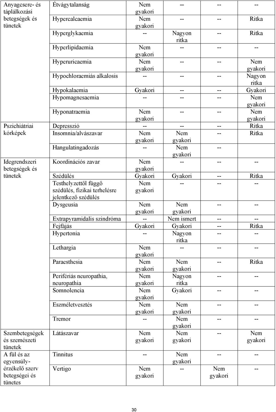 Hypomagnesaemia -- -- -- Hyponatraemia -- -- Depresszió -- -- -- Ritka Insomnia/alvászavar -- Ritka Hangulatingadozás -- -- Koordinációs zavar -- -- -- Szédülés Gyakori Gyakori -- Ritka