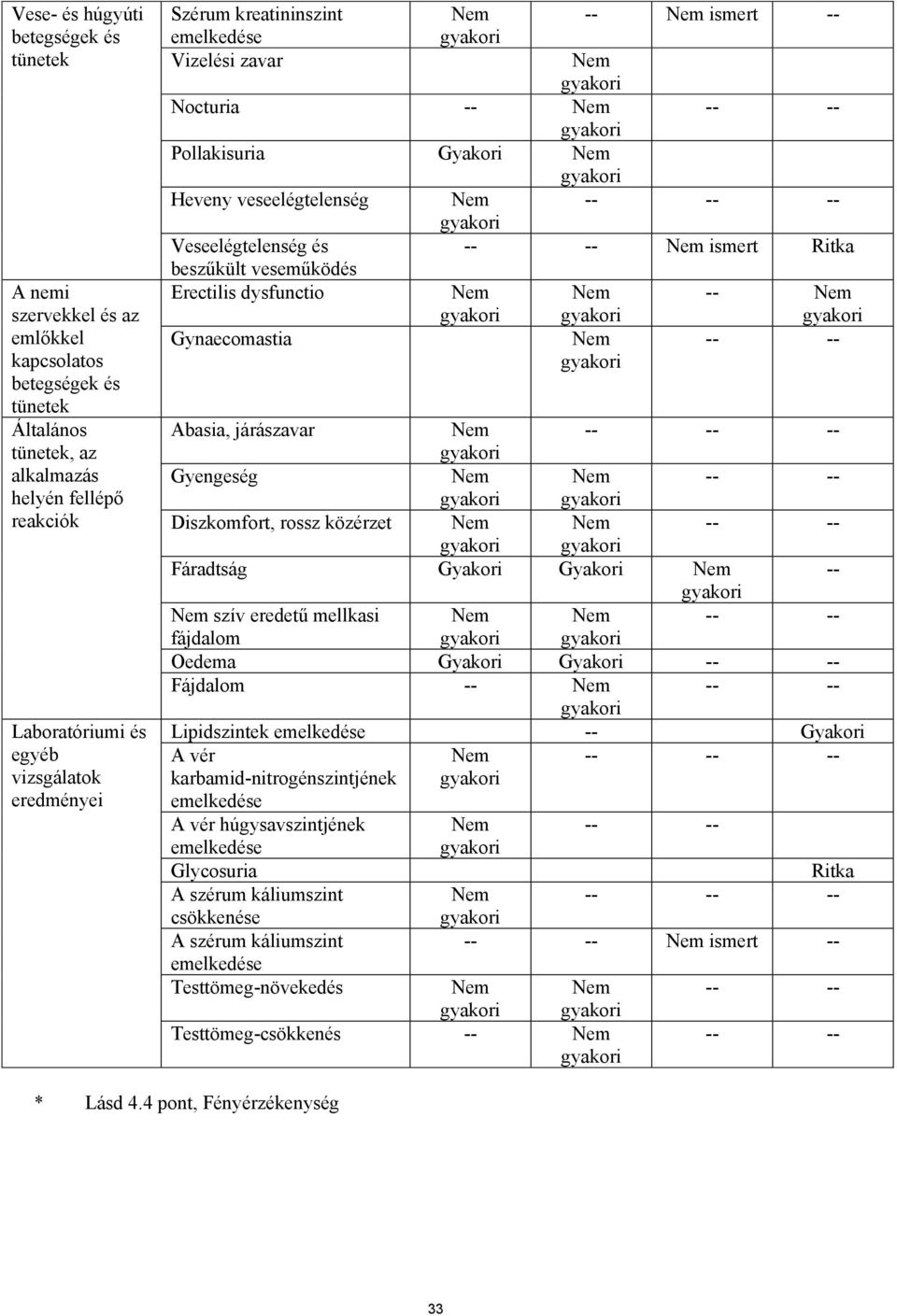 dysfunctio -- Gynaecomastia -- -- Abasia, járászavar -- -- -- Gyengeség -- -- Diszkomfort, rossz közérzet -- -- Fáradtság Gyakori Gyakori -- szív eredetű mellkasi -- -- fájdalom Oedema Gyakori