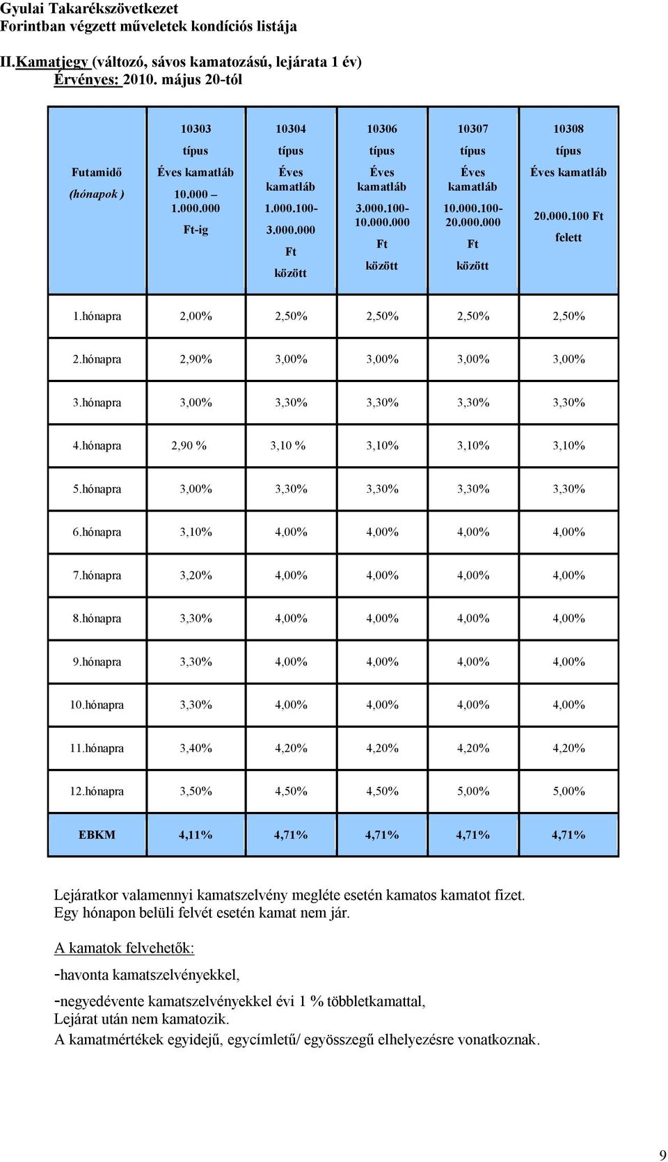 hónapra 2,00% 2,50% 2,50% 2,50% 2,50% 2.hónapra 2,90% 3,00% 3,00% 3,00% 3,00% 3.hónapra 3,00% 3,30% 3,30% 3,30% 3,30% 4.hónapra 2,90 % 3,10 % 3,10% 3,10% 3,10% 5.