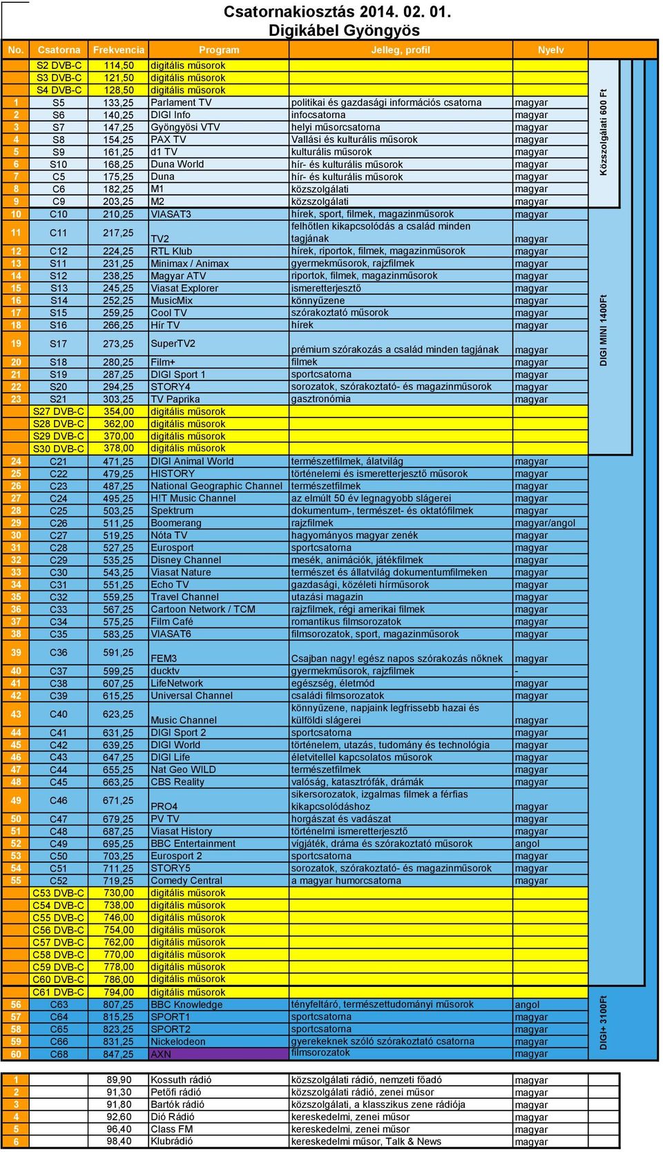 közszolgálati 10 C10 210,25 VIASAT3 hírek, sport, filmek, magazinműsorok 11 C11 217,25 felhőtlen kikapcsolódás a család minden TV2 tagjának 12 C12 224,25 RTL Klub hírek, riportok, filmek,