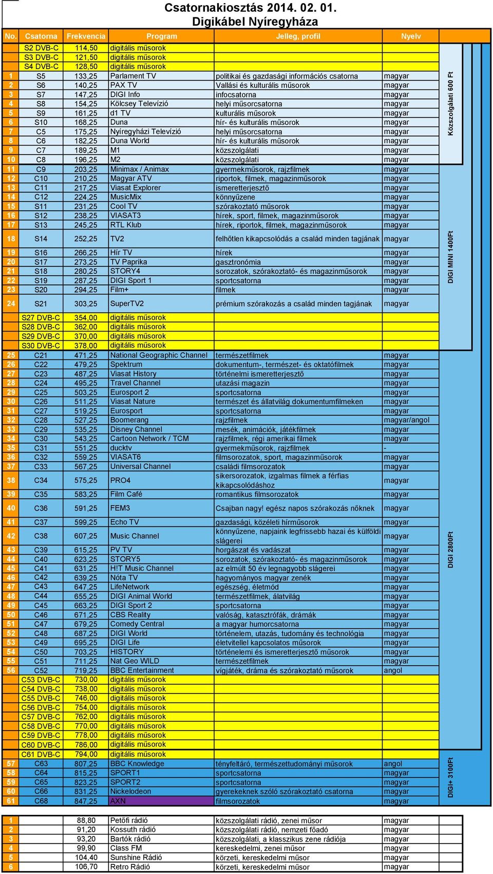 kulturális műsorok 9 C7 189,25 M1 közszolgálati 10 C8 196,25 M2 közszolgálati 11 C9 203,25 Minimax / Animax gyermekműsorok, rajzfilmek 12 C10 210,25 Magyar ATV riportok, filmek, magazinműsorok 13 C11