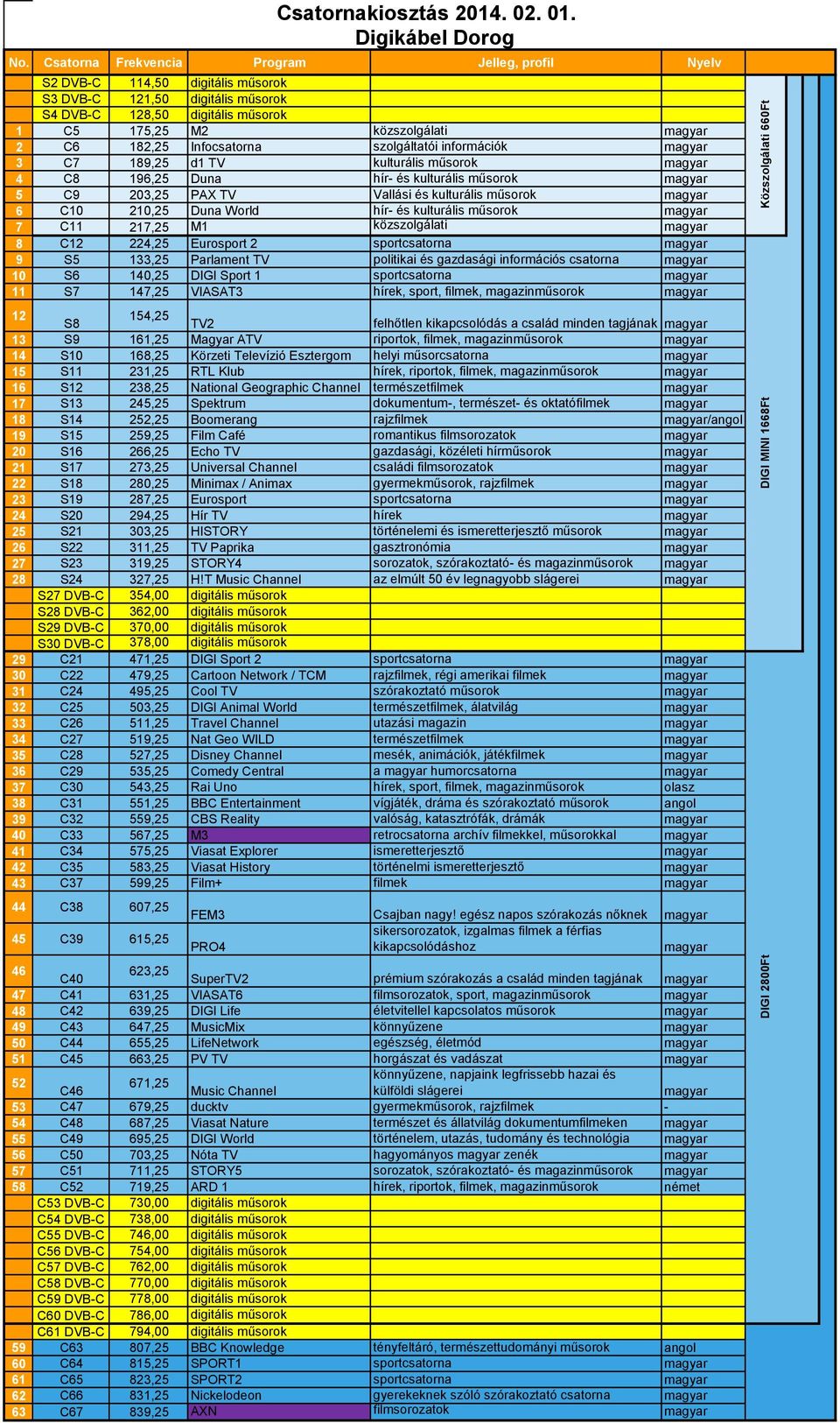 politikai és gazdasági információs csatorna 10 S6 140,25 DIGI Sport 1 sportcsatorna 11 S7 147,25 VIASAT3 hírek, sport, filmek, magazinműsorok 12 S8 154,25 TV2 felhőtlen kikapcsolódás a család minden