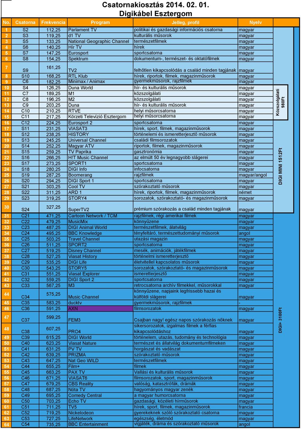 minden tagjának 8 S10 168,25 RTL Klub hírek, riportok, filmek, magazinműsorok 9 C6 182,25 Minimax / Animax gyermekműsorok, rajzfilmek 10 S4 126,25 Duna World hír- és kulturális műsorok 11 C7 189,25