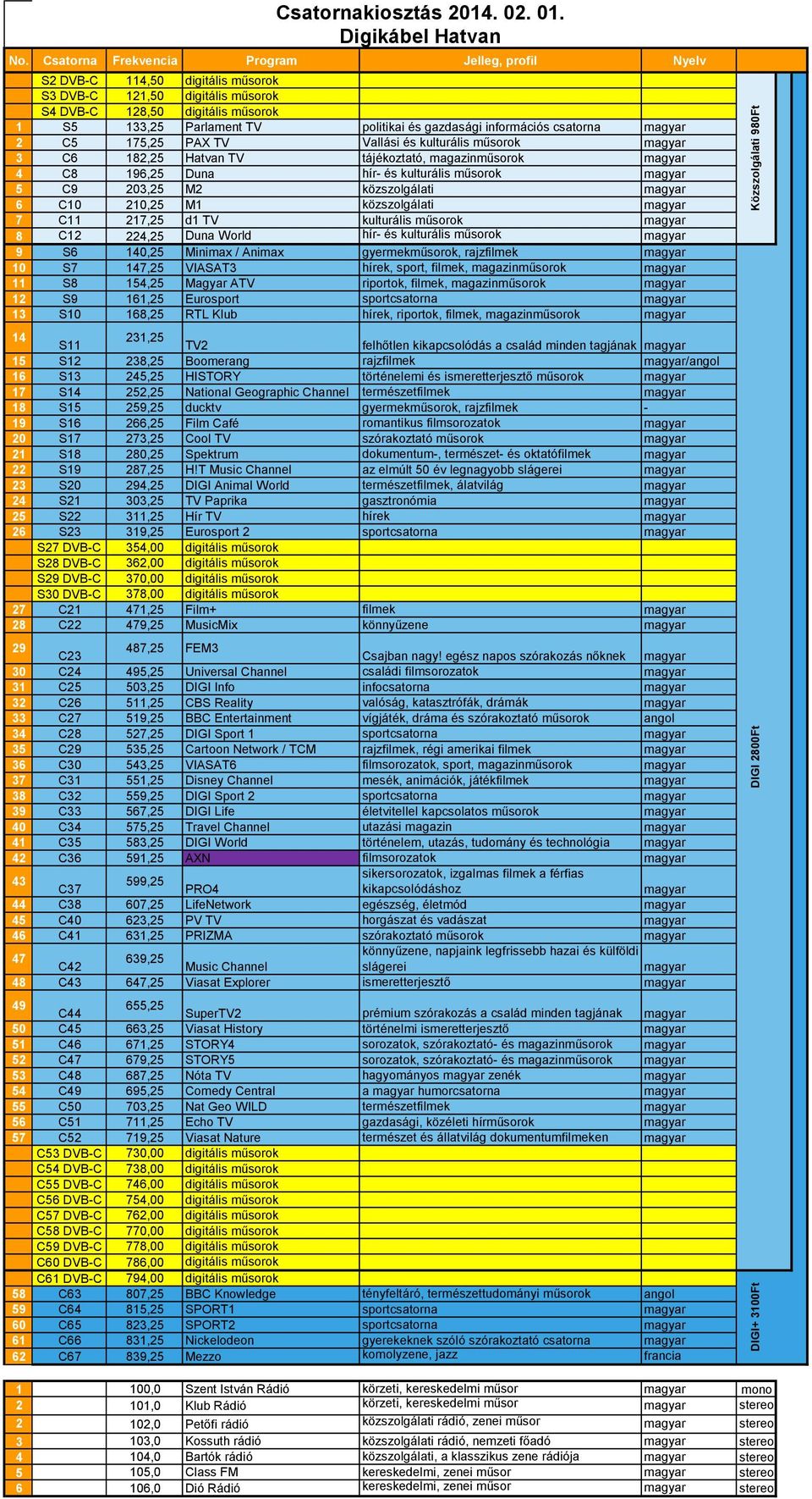 műsorok 9 S6 140,25 Minimax / Animax gyermekműsorok, rajzfilmek 10 S7 147,25 VIASAT3 hírek, sport, filmek, magazinműsorok 11 S8 154,25 Magyar ATV riportok, filmek, magazinműsorok 12 S9 161,25