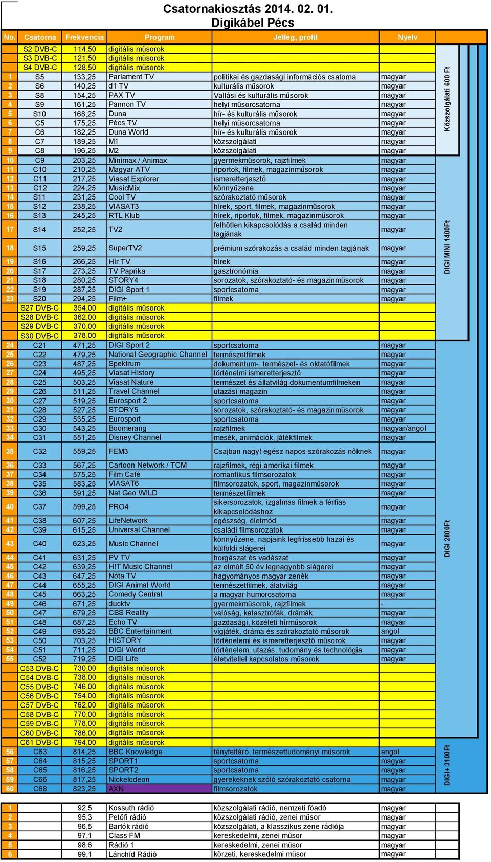 közszolgálati 10 C9 203,25 Minimax / Animax gyermekműsorok, rajzfilmek 11 C10 210,25 Magyar ATV riportok, filmek, magazinműsorok 12 C11 217,25 Viasat Explorer ismeretterjesztő 13 C12 224,25 MusicMix