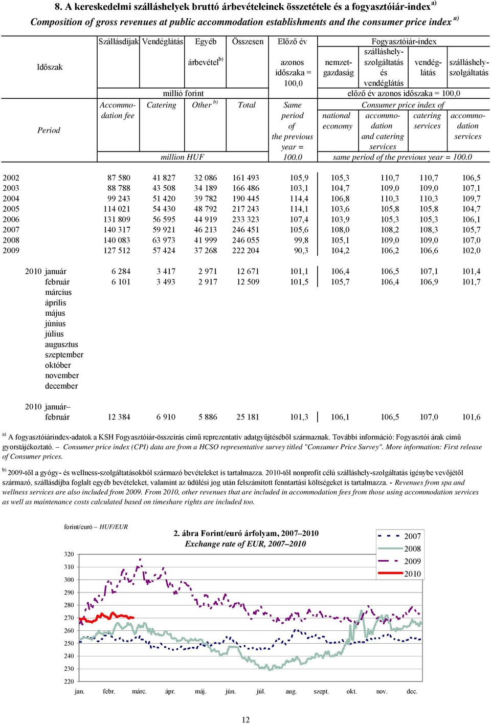 100,0 vendéglátás millió forint előző év azonos időszaka = 100,0 Accommo- Catering Other b) Total Same Consumer price index of dation fee period national accommo- catering accommoof economy dation