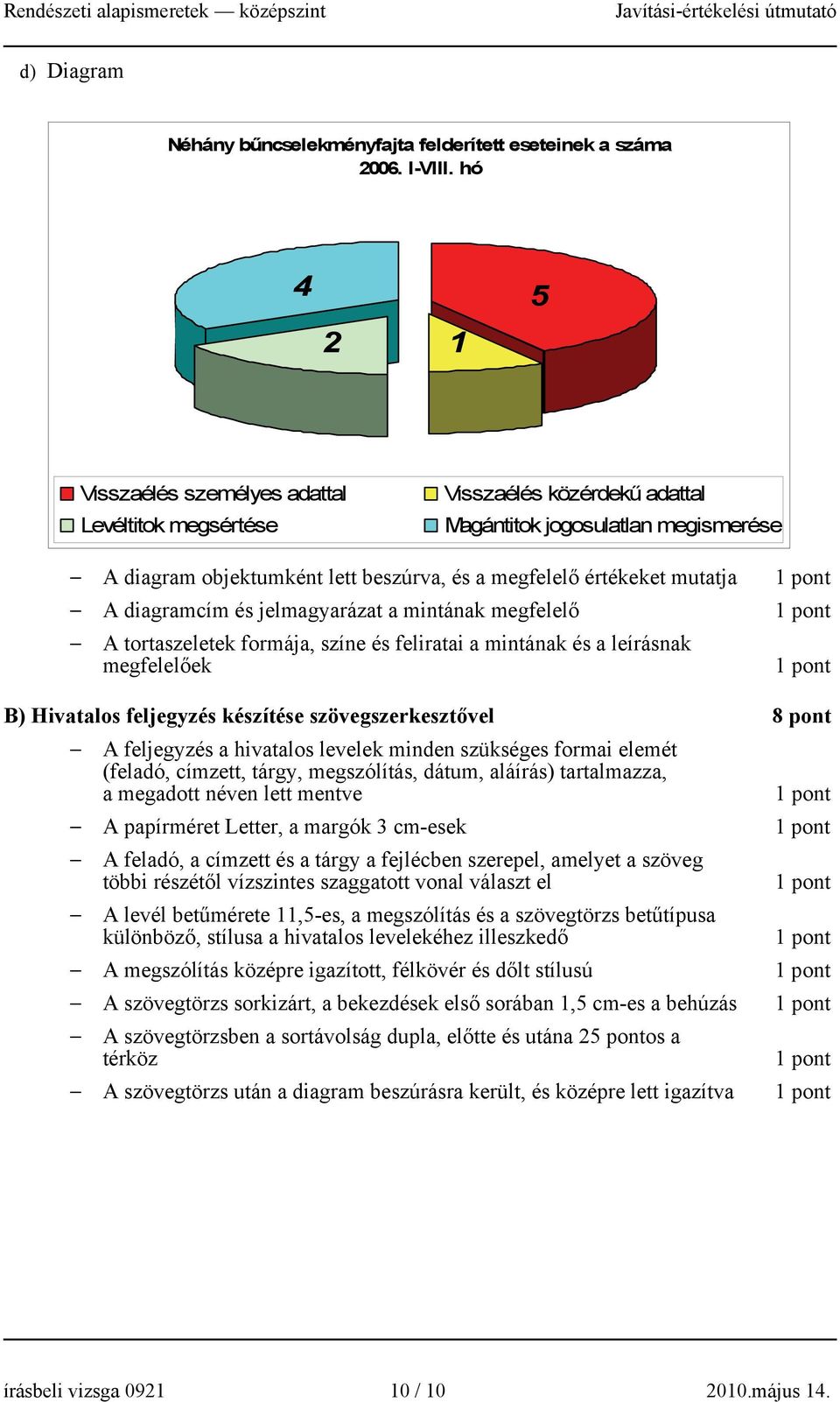 diagramcím és jelmagyarázat a mintának megfelelő A tortaszeletek formája, színe és feliratai a mintának és a leírásnak megfelelőek B) Hivatalos feljegyzés készítése szövegszerkesztővel 8 pont A