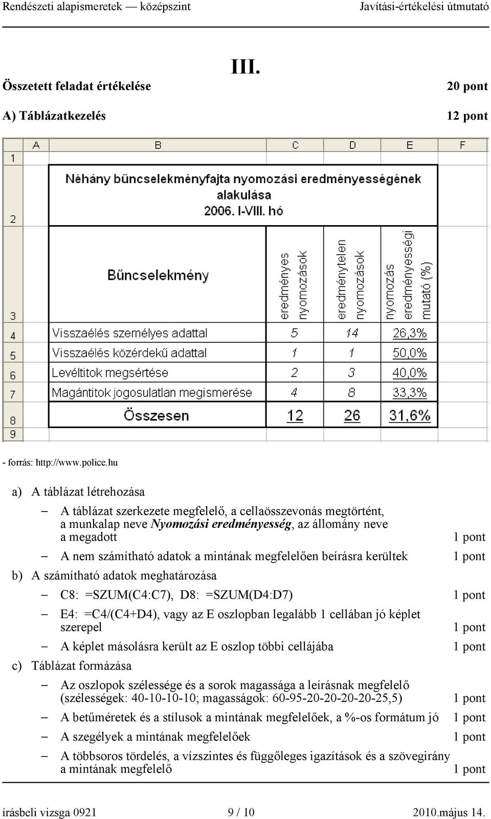 megfelelően beírásra kerültek b) A számítható adatok meghatározása C8: =SZUM(C4:C7), D8: =SZUM(D4:D7) E4: =C4/(C4+D4), vagy az E oszlopban legalább 1 cellában jó képlet szerepel A képlet másolásra