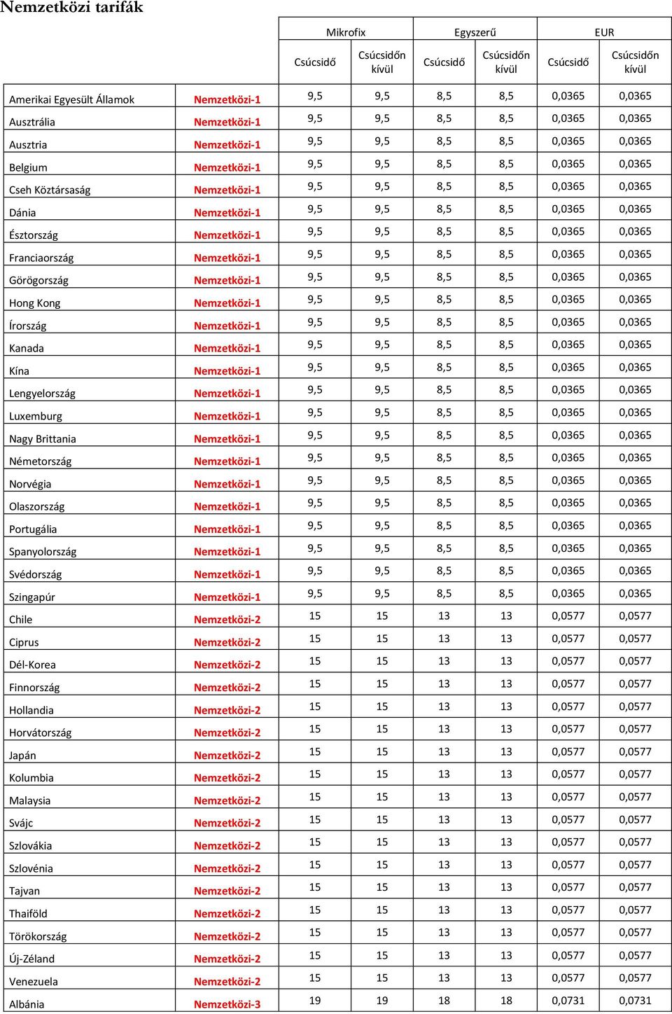 0,0365 Dánia Nemzetközi-1 9,5 9,5 8,5 8,5 0,0365 0,0365 Észtország Nemzetközi-1 9,5 9,5 8,5 8,5 0,0365 0,0365 Franciaország Nemzetközi-1 9,5 9,5 8,5 8,5 0,0365 0,0365 Görögország Nemzetközi-1 9,5 9,5