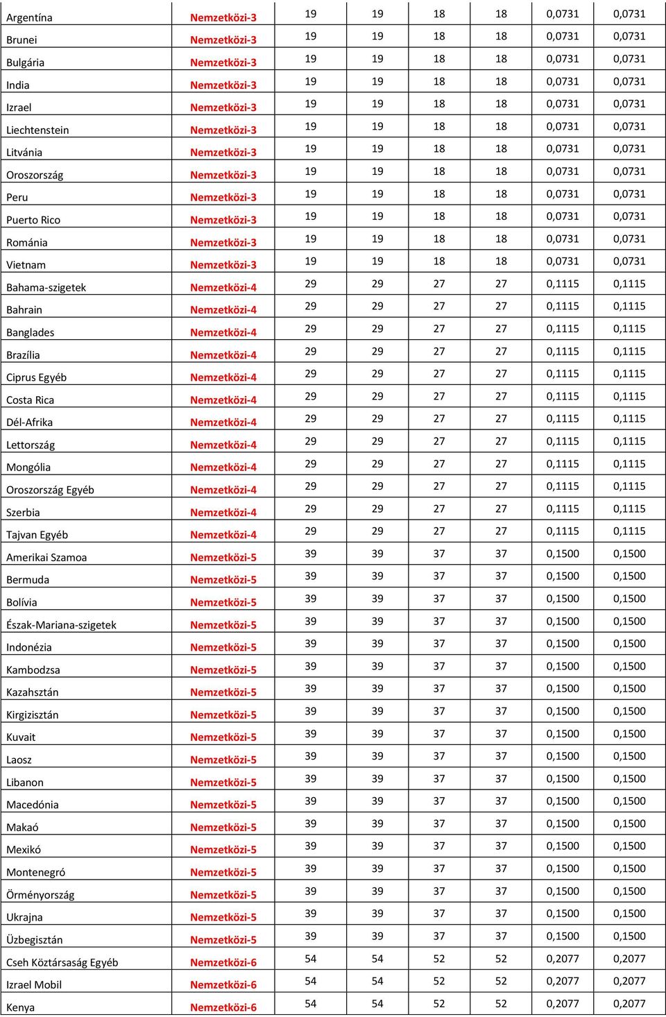 Nemzetközi-3 19 19 18 18 0,0731 0,0731 Puerto Rico Nemzetközi-3 19 19 18 18 0,0731 0,0731 Románia Nemzetközi-3 19 19 18 18 0,0731 0,0731 Vietnam Nemzetközi-3 19 19 18 18 0,0731 0,0731 Bahama-szigetek