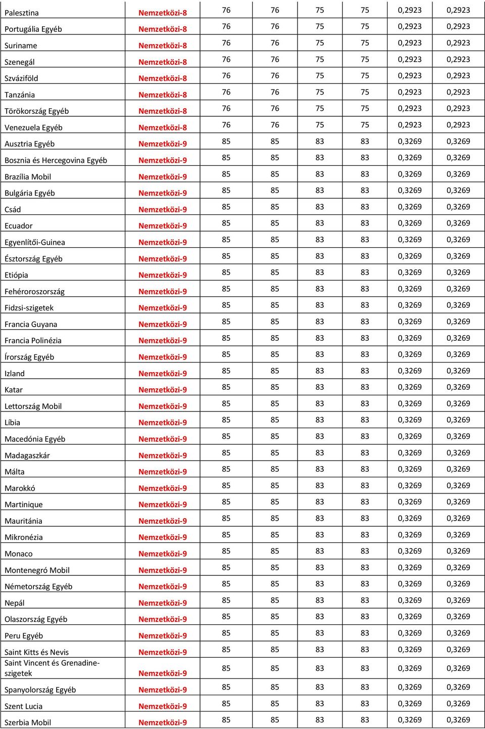 75 0,2923 0,2923 Ausztria Egyéb Nemzetközi-9 85 85 83 83 0,3269 0,3269 Bosznia és Hercegovina Egyéb Nemzetközi-9 85 85 83 83 0,3269 0,3269 Brazília Mobil Nemzetközi-9 85 85 83 83 0,3269 0,3269