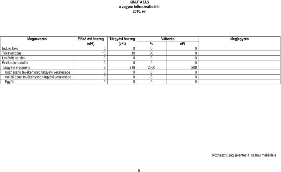 Tőkeváltozás 10 18 80 8 Lekötött tartalék 0 0 0 0 Értékelési tartalék 0 0 0 0 Tárgyévi eredmény 8 216