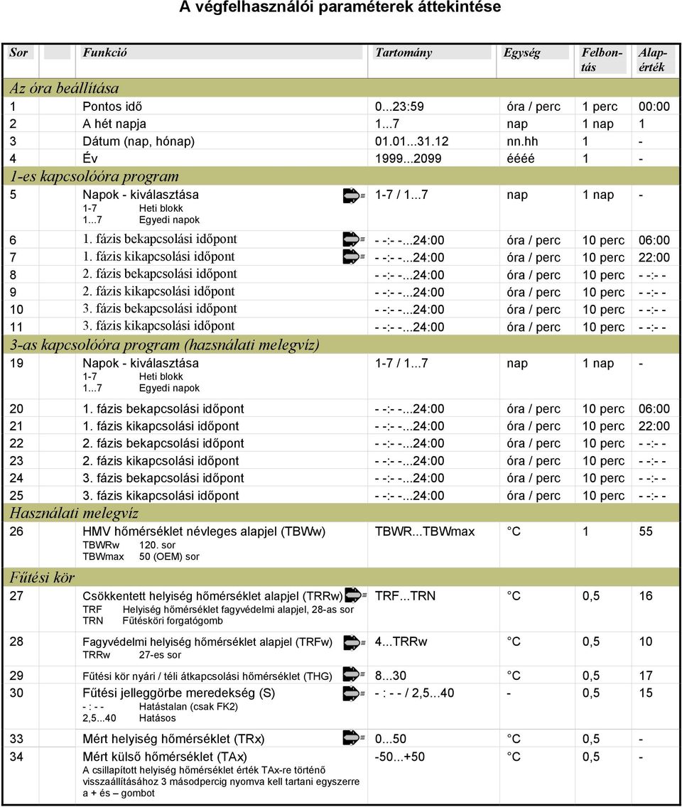 ..24:00 óra / perc 10 perc 06:00 7 1. fázis kikapcsolási időpont - -:- -...24:00 óra / perc 10 perc 22:00 8 2. fázis bekapcsolási időpont - -:- -...24:00 óra / perc 10 perc - -:- - 9 2.