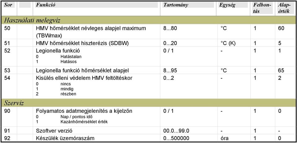 ..20 C (K) 1 5 52 Legionella funkció 0 Hatástalan 53 Legionella funkció hőmérséklet alapjel 8.
