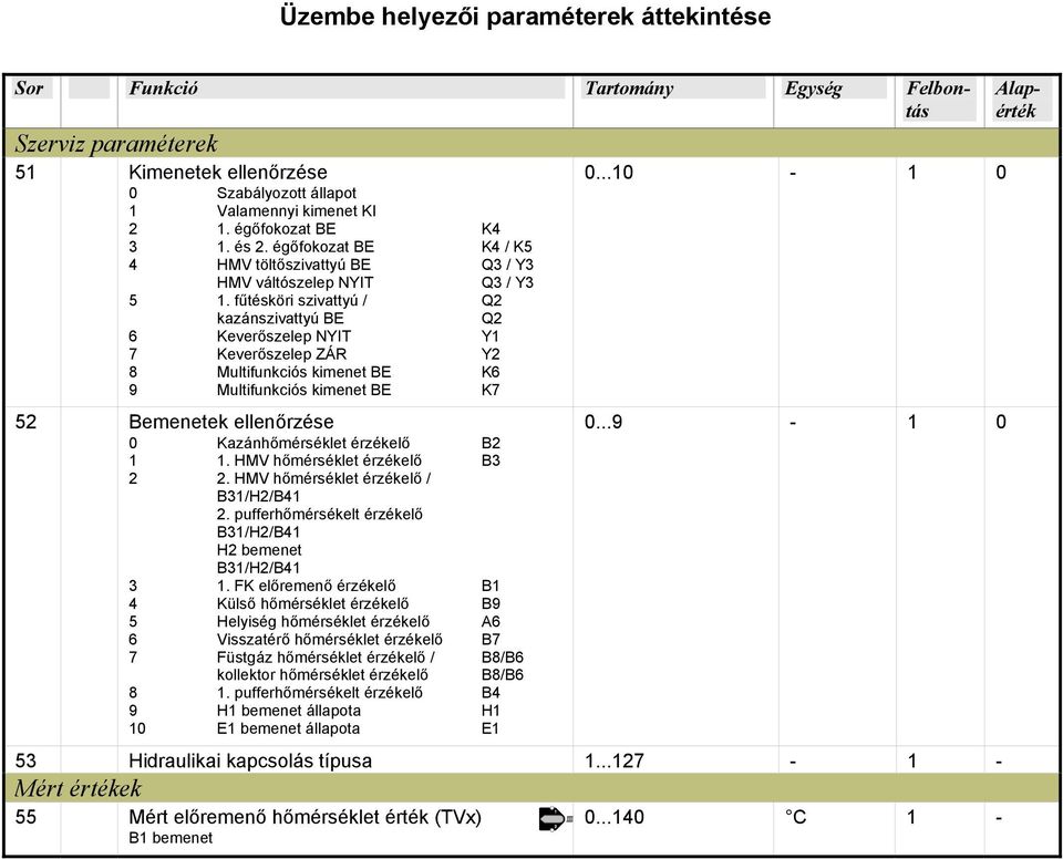 fűtésköri szivattyú / Q2 kazánszivattyú BE Q2 6 Keverőszelep NYIT Y1 7 Keverőszelep ZÁR Y2 8 Multifunkciós kimenet BE K6 9 Multifunkciós kimenet BE K7 52 Bemenetek ellenőrzése 0 Kazánhőmérséklet