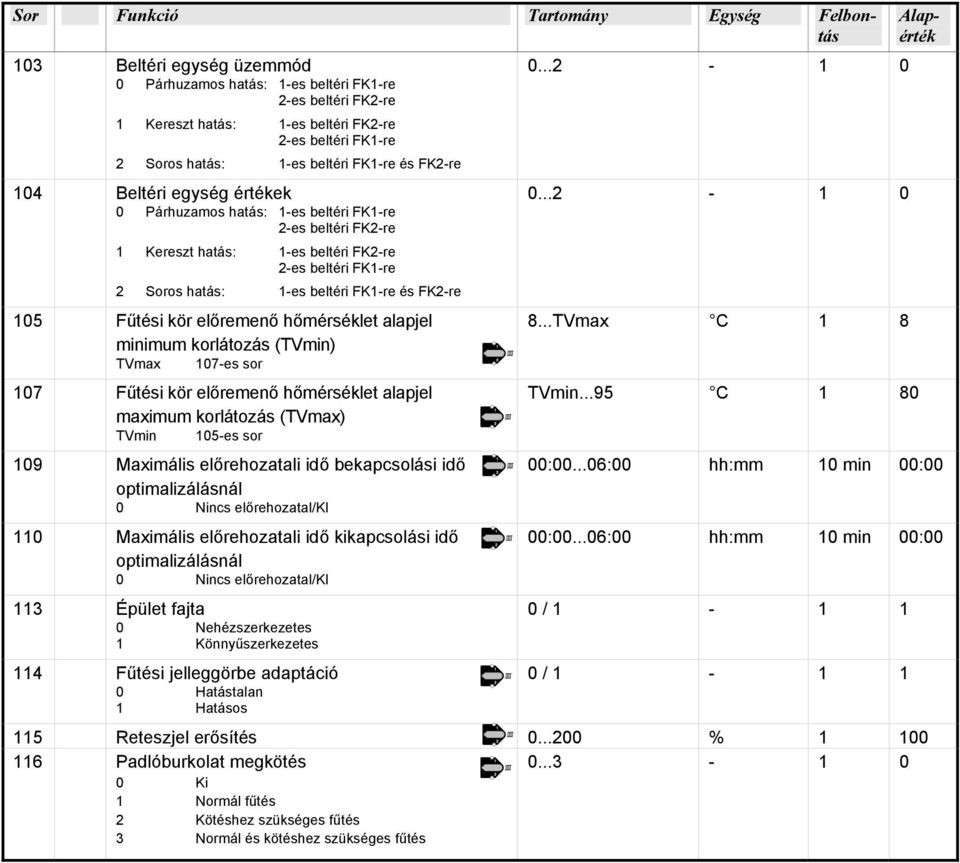 előremenő hőmérséklet alapjel minimum korlátozás (TVmin) TVmax 107-es sor 107 Fűtési kör előremenő hőmérséklet alapjel maximum korlátozás (TVmax) TVmin 105-es sor 109 Maximális előrehozatali idő