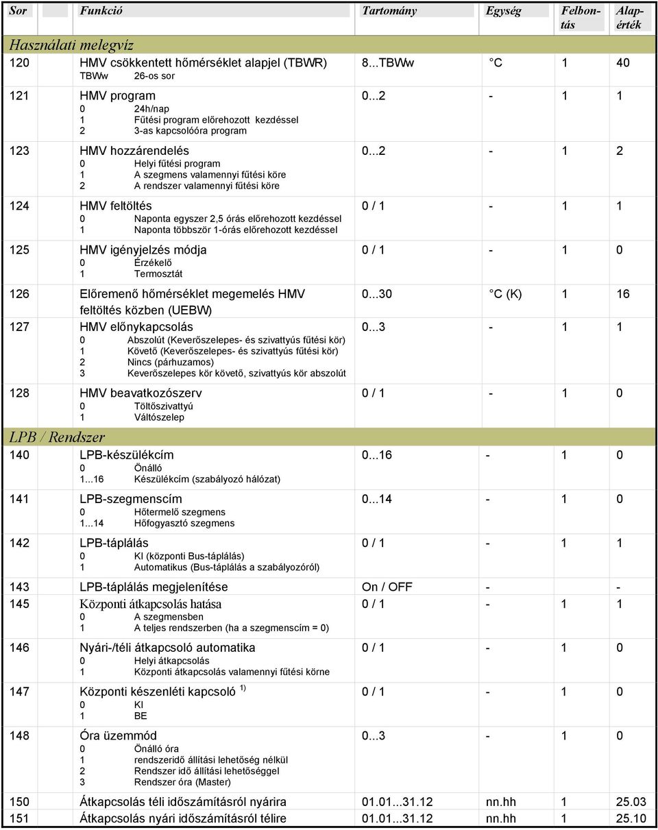 kezdéssel 125 HMV igényjelzés módja 0 Érzékelő 1 Termosztát 126 Előremenő hőmérséklet megemelés HMV feltöltés közben (UEBW) 127 HMV előnykapcsolás 0 Abszolút (Keverőszelepes- és szivattyús fűtési
