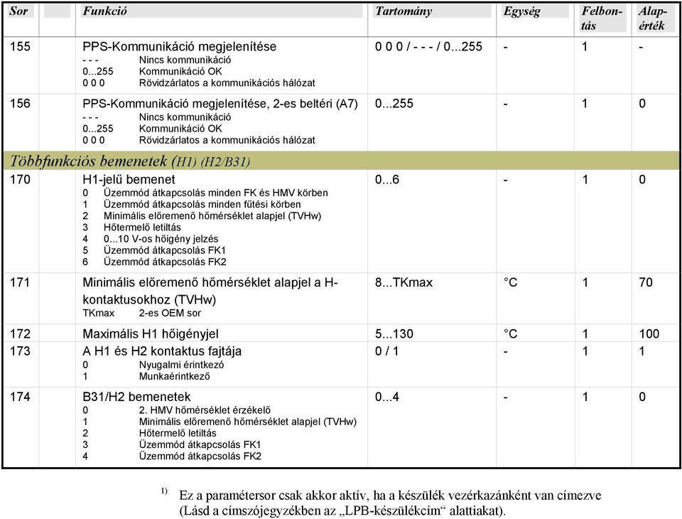 ..255 Kommunikáció OK 0 0 0 Rövidzárlatos a kommunikációs hálózat Többfunkciós bemenetek (H1) (H2/B31) 170 H1-jelű bemenet 0 Üzemmód átkapcsolás minden FK és HMV körben 1 Üzemmód átkapcsolás minden