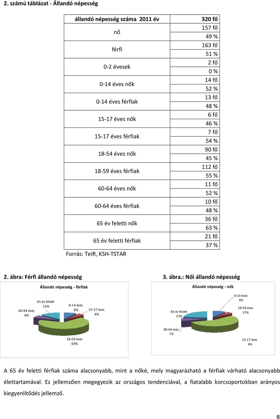 52 % 10 fő 48 % 36 fő 63 % 21 fő 37 % 2. ábra: