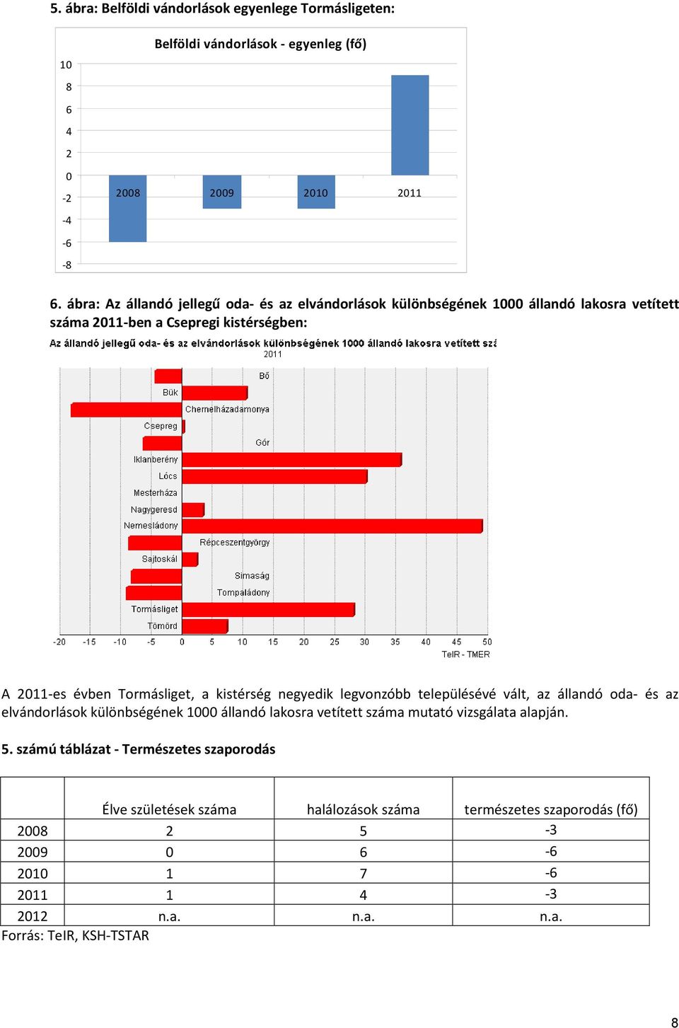 kistérség negyedik legvonzóbb településévé vált, az állandó oda- és az elvándorlások különbségének 1000 állandó lakosra vetített száma mutató vizsgálata alapján. 5.