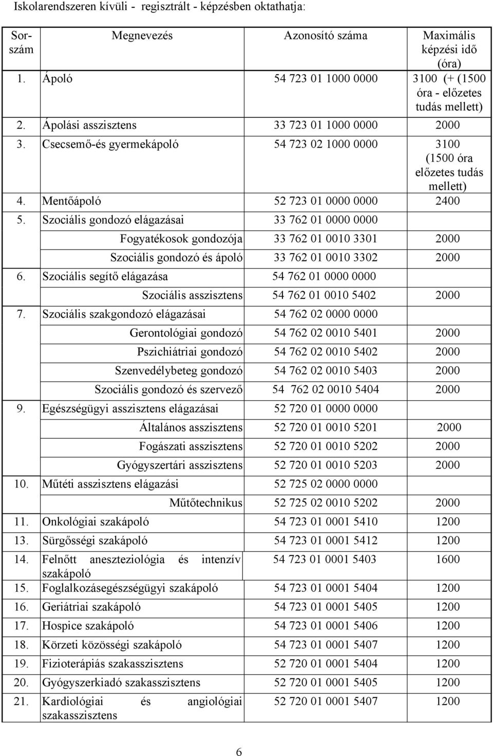 Szociális gondozó elágazásai 33 762 01 0000 0000 Fogyatékosok gondozója 33 762 01 0010 3301 2000 Szociális gondozó és ápoló 33 762 01 0010 3302 2000 6.