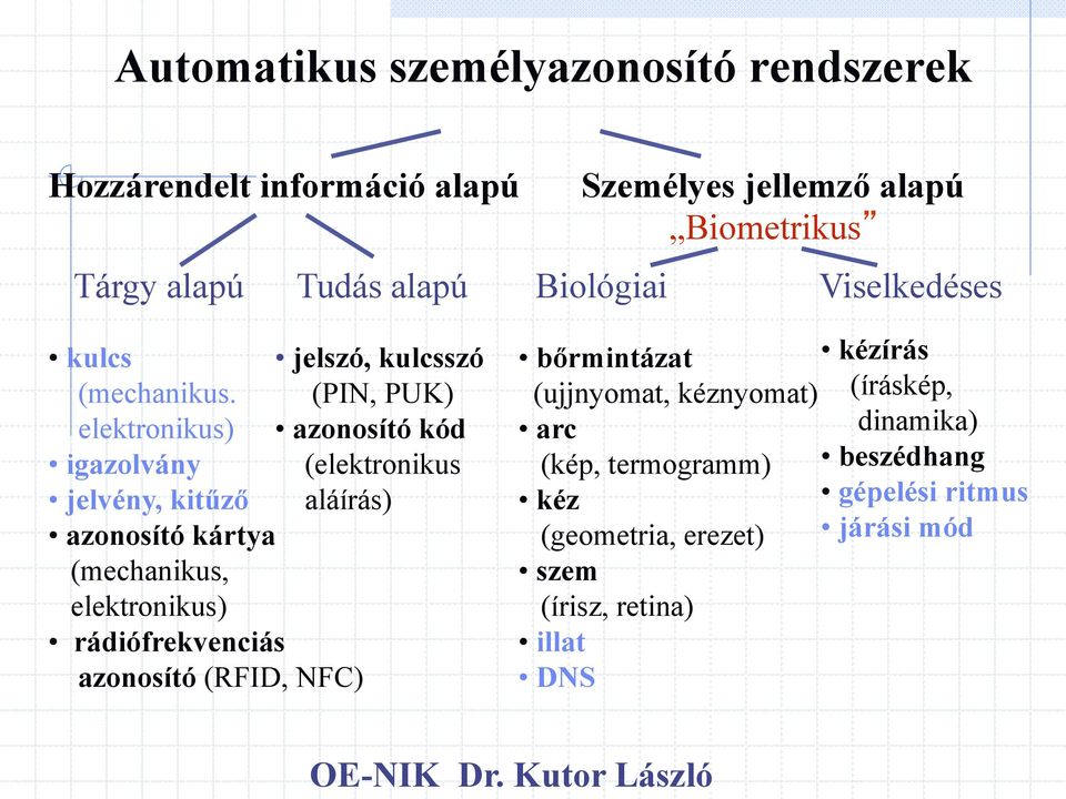 (PIN, PUK) elektronikus) azonosító kód igazolvány (elektronikus jelvény, kitűző aláírás) azonosító kártya (mechanikus, elektronikus)
