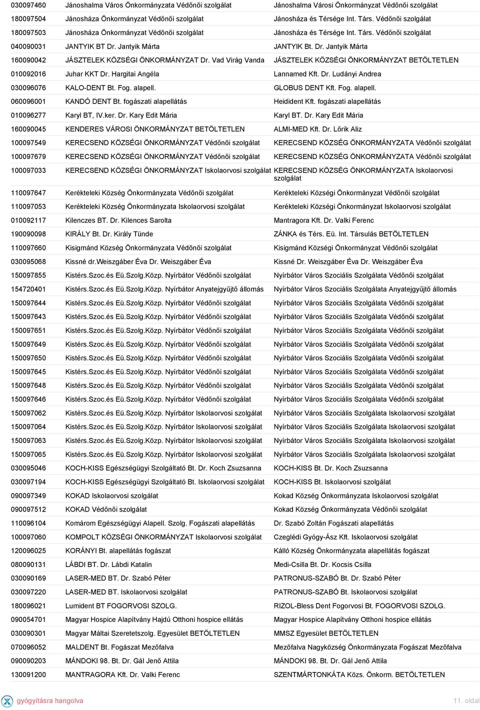 Vad Virág Vanda JÁSZTELEK KÖZSÉGI ÖNKORMÁNYZAT BETÖLTETLEN 010092016 Juhar KKT Dr. Hargitai Angéla Lannamed Kft. Dr. Ludányi Andrea 030096076 KALO-DENT Bt. Fog. alapell. GLOBUS DENT Kft. Fog. alapell. 060096001 KANDÓ DENT Bt.