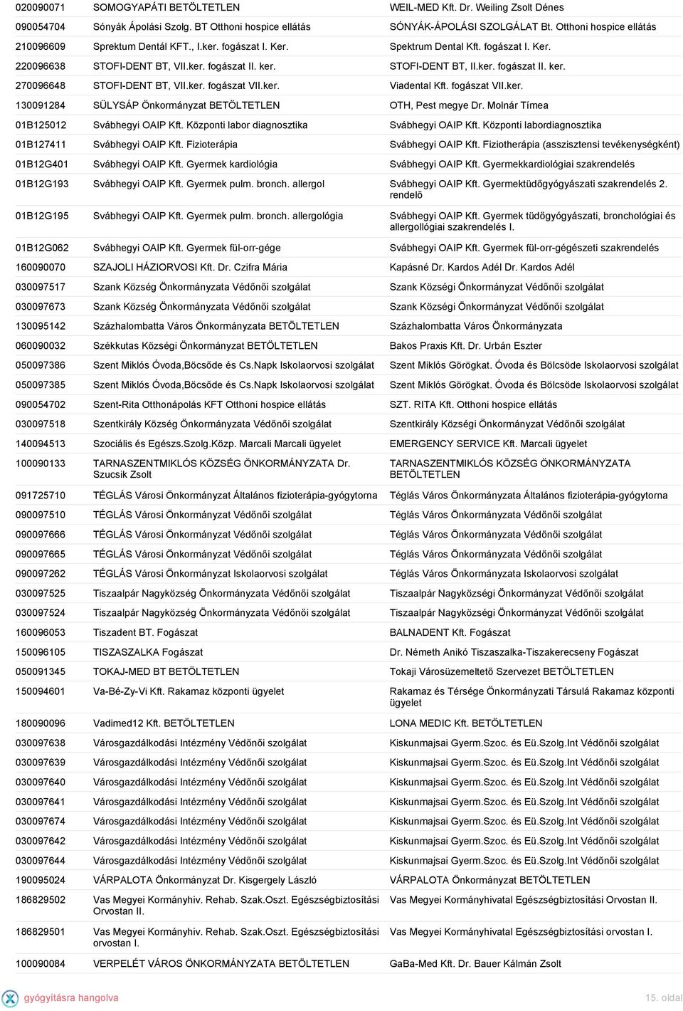 ker. fogászat VII.ker. Viadental Kft. fogászat VII.ker. 130091284 SÜLYSÁP Önkormányzat BETÖLTETLEN OTH, Pest megye Dr. Molnár Tímea 01B125012 Svábhegyi OAIP Kft.