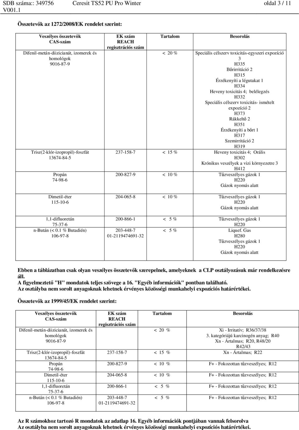 belélegzés H332 Speciális célszerv toxicitás- ismételt expozíció 2 H373 Rákkelt 2 H351 Érzékenyíti a b rt 1 H317 Szemirritáció 2 H319 237-158-7 < 15 % Heveny toxicitás 4; Orális H302 Krónikus