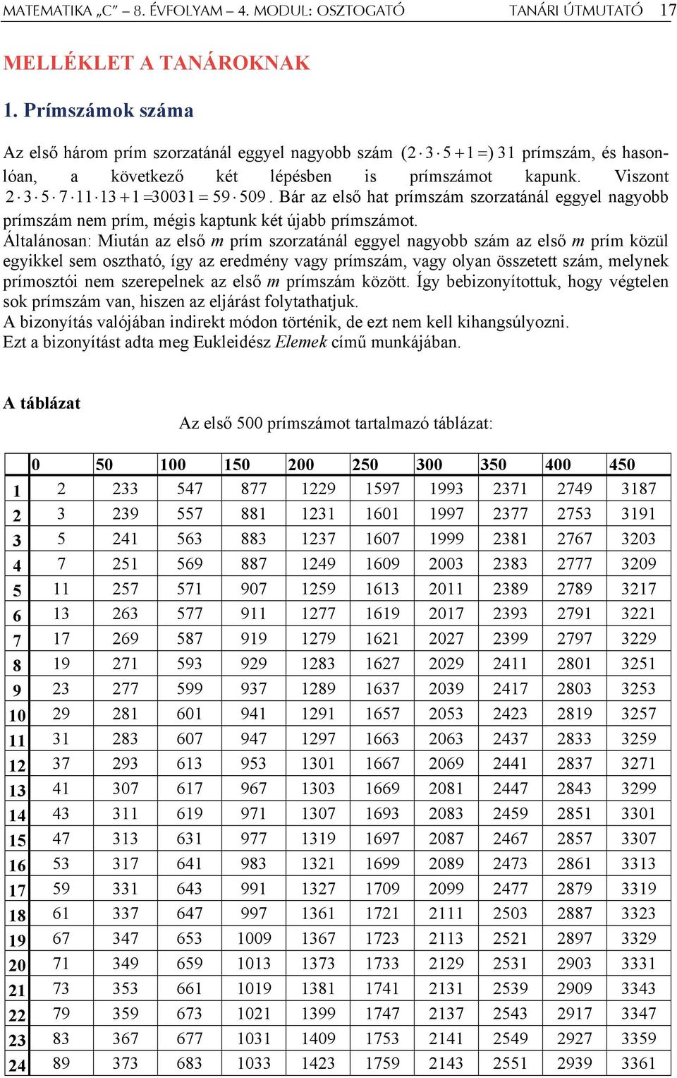 Viszont 2 3 5 7 11 13 + 1 = 30031 = 59 509. Bár az első hat prímszám szorzatánál eggyel nagyobb prímszám nem prím, mégis kaptunk két újabb prímszámot.