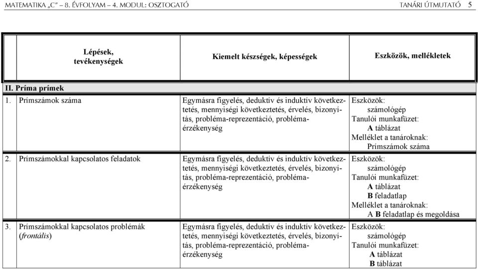 Prímszámokkal kapcsolatos feladatok Egymásra figyelés, deduktív és induktív következtetés, mennyiségi következtetés, érvelés, bizonyítás, probléma-reprezentáció, problémaérzékenység 3.