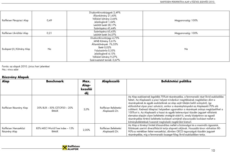 Diszkontkincstárjegy 4,75% MNB Kötvény 5,61% Államkötvények 76,55% Betét 0,02% Folyószámla 0,35% Jelzáloglevél 4,13% Vállalati kötvény 9,27% Származtatott termék -0,67% Magyarország: 100%
