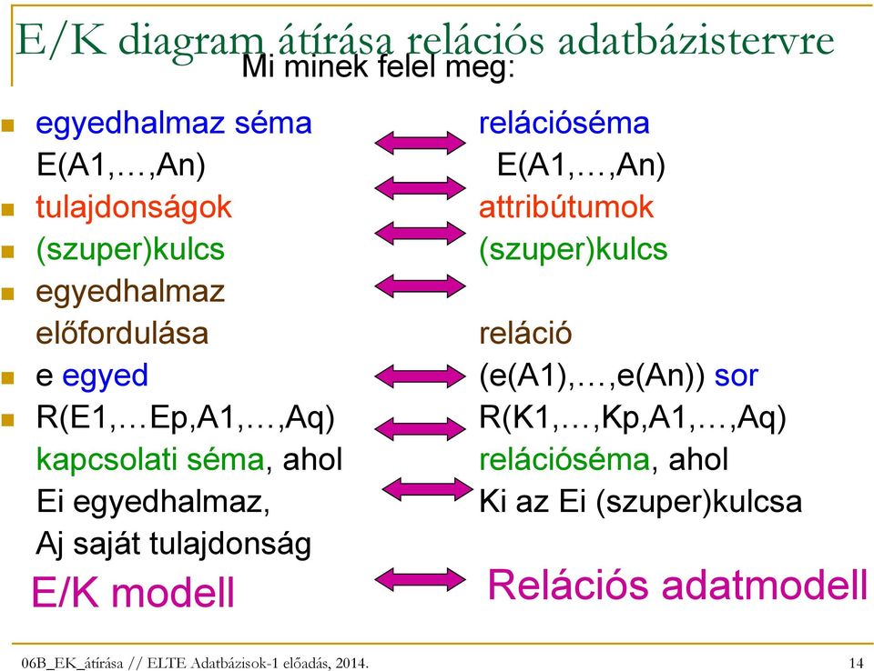 tulajdonság E/K modell Mi minek felel meg: relációséma E(A1,,An) attribútumok (szuper)kulcs reláció