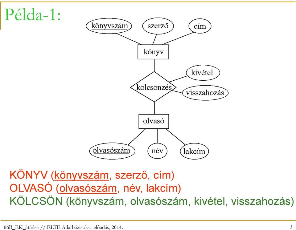 (olvasószám, név, lakcím)