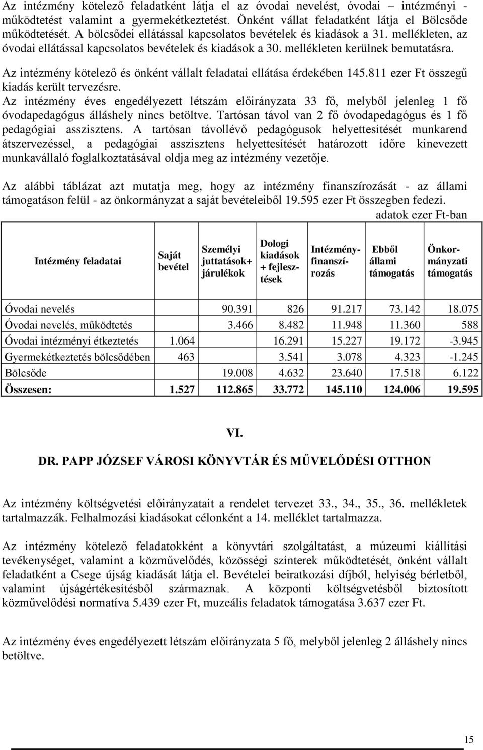 Az intézmény kötelező és önként vállalt feladatai ellátása érdekében 145.811 ezer Ft összegű kiadás került tervezésre.