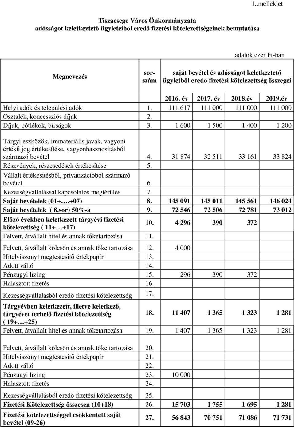 év Helyi adók és települési adók 1. 111 617 111 000 111 000 111 000 Osztalék, koncessziós díjak 2. Díjak, pótlékok, bírságok 3.