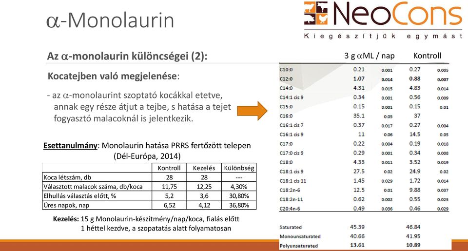 Esettanulmány: Monolaurin hatása PRRS fertőzött telepen (Dél-Európa, 2014) Kontroll Kezelés Különbség Koca létszám, db 28 28 --- Választott