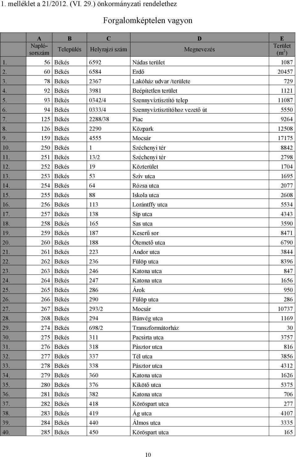 94 Békés 0333/4 Szennyvíztisztítóhoz vezető út 5550 7. 125 Békés 2288/38 Piac 9264 8. 126 Békés 2290 Közpark 12508 9. 159 Békés 4555 Mocsár 17175 10. 250 Békés 1 Széchenyi tér 8842 11.