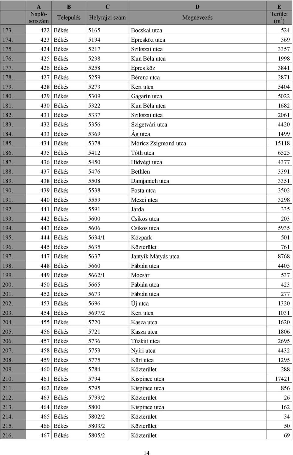 430 Békés 5322 Kun Béla utca 1682 182. 431 Békés 5337 Szikszai utca 2061 183. 432 Békés 5356 Szigetvári utca 4420 184. 433 Békés 5369 Ág utca 1499 185. 434 Békés 5378 Móricz Zsigmond utca 15118 186.