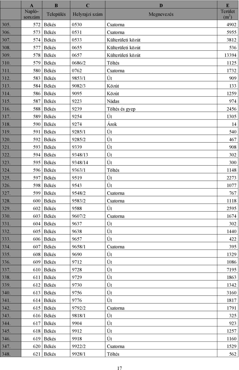 584 Békés 9082/3 Közút 133 314. 586 Békés 9095 Közút 1259 315. 587 Békés 9223 Nádas 974 316. 588 Békés 9239 Töltés és gyep 2456 317. 589 Békés 9254 Út 1305 318. 590 Békés 9274 Árok 14 319.