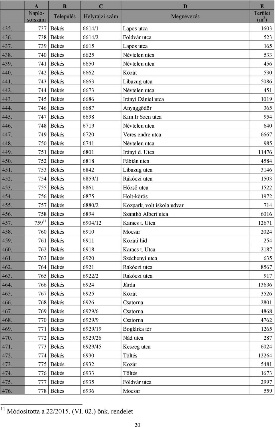 745 Békés 6686 Irányi Dániel utca 1019 444. 746 Békés 6687 Anyaggödör 365 445. 747 Békés 6698 Kim Ir Szen utca 954 446. 748 Békés 6719 Névtelen utca 640 447. 749 Békés 6720 Veres endre utca 6667 448.